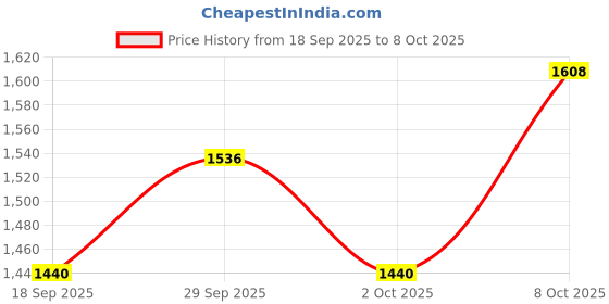 ajio.com ikonic me Me 2 In 1 Straight & Curl Slim - Black ikonic me Price History Graph from 18 Sep 2025 to 8 Oct 2025