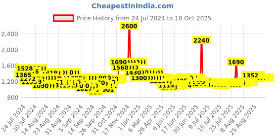 ajio.com ikonic me Me 5 In 1 Express Groomer Trimmer ikonic me Price History Graph from 24 Jul 2024 to 10 Oct 2025