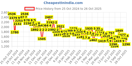 ajio.com puma Me Cave V3 Low-Top Lace-Up Sneakers puma Price History Graph from 25 Oct 2024 to 26 Oct 2025
