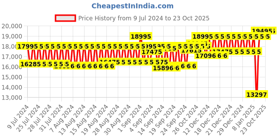 ajio.com fossil ME3170 Water-Resistant Chronograph Watch fossil Price History Graph from 9 Jul 2024 to 23 Oct 2025