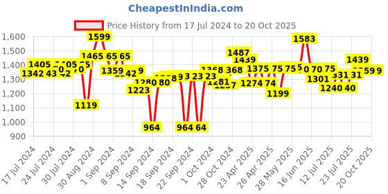 ajio.com joseph joseph Measuring Spoon joseph joseph Price History Graph from 17 Jul 2024 to 19 Oct 2025
