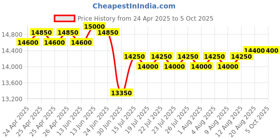 ajio.com ciga design Mechanical Watch Series Z Edge ciga design Price History Graph from 24 Apr 2025 to 5 Oct 2025