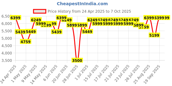ajio.com mechanix Eiffel Tower Set mechanix Price History Graph from 24 Apr 2025 to 5 Oct 2025