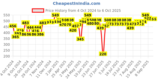 ajio.com mechanix Engineering Construction Car Set mechanix Price History Graph from 4 Oct 2024 to 5 Oct 2025