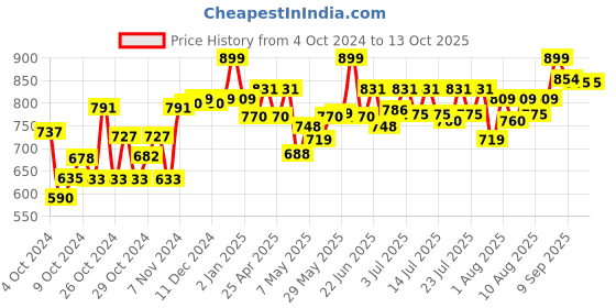 ajio.com mechanix Engineering Construction Cars - 2 mechanix Price History Graph from 4 Oct 2024 to 13 Oct 2025