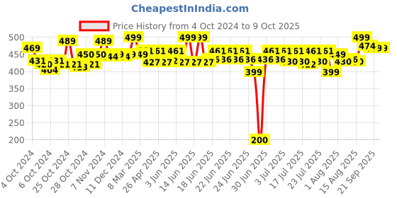 ajio.com mechanix Engineering Construction Planes - 1 mechanix Price History Graph from 4 Oct 2024 to 8 Oct 2025