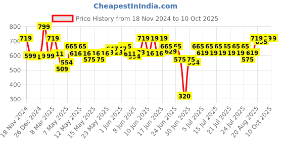 ajio.com mechanix Metal Robotics Motorized Construction Set mechanix Price History Graph from 18 Nov 2024 to 9 Oct 2025