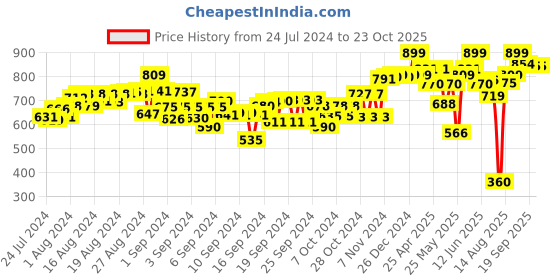 ajio.com mechanix Motorbike Building Set mechanix Price History Graph from 24 Jul 2024 to 23 Oct 2025
