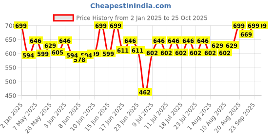 ajio.com peppa pig Medical Set with Accessories peppa pig Price History Graph from 2 Jan 2025 to 25 Oct 2025