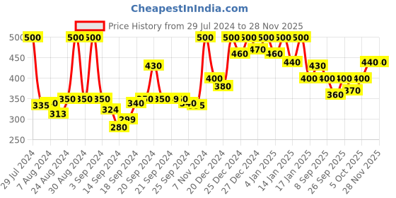 ajio.com doctor extra soft Medicated Soft Doctor Slippers doctor extra soft Price History Graph from 29 Jul 2024 to 26 Nov 2025