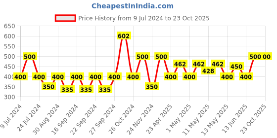 ajio.com goldiluxe Meditating Buddha figurine goldiluxe Price History Graph from 9 Jul 2024 to 23 Oct 2025