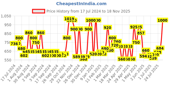 ajio.com ecraftindia Meditating Buddha Idol with Lotus Flower ecraftindia Price History Graph from 17 Jul 2024 to 18 Nov 2025