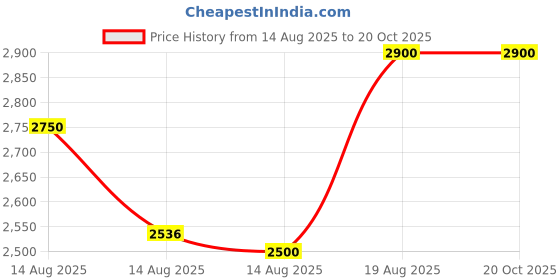 ajio.com chronikle Meditating Buddha Indoor Fountain chronikle Price History Graph from 14 Aug 2025 to 20 Oct 2025