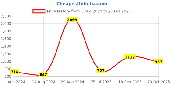ajio.com ecraftindia Meditating Lord Buddha Handcrafted Showpiece ecraftindia Price History Graph from 1 Aug 2024 to 23 Oct 2025