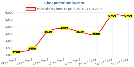 ajio.com ecraftindia Meditating Lord Ganesha Handcrafted Brass Idol with Stones ecraftindia Price History Graph from 17 Jul 2025 to 24 Oct 2025