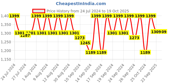 ajio.com jockey Medium Impact Strapless Bra jockey Price History Graph from 24 Jul 2024 to 19 Oct 2025