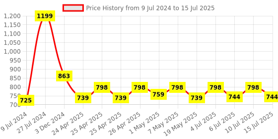 ajio.com aol Medium-length Net Shrug aol Price History Graph from 9 Jul 2024 to 15 Jul 2025