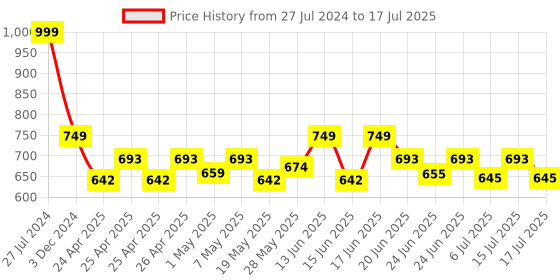 ajio.com aol Medium-length Net Shrug aol Price History Graph from 27 Jul 2024 to 17 Jul 2025