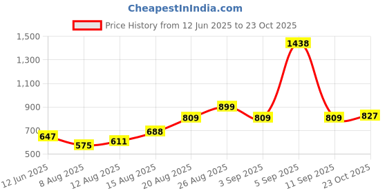 ajio.com clovia Medium Padding Geometric Bra clovia Price History Graph from 12 Jun 2025 to 23 Oct 2025