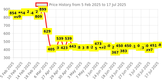 ajio.com asos design Medium Polka-Dot Pattern Tights asos design Price History Graph from 5 Feb 2025 to 15 Jul 2025
