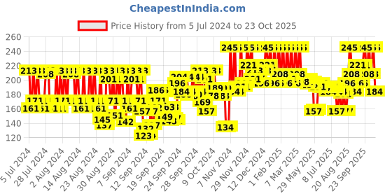 ajio.com pac Medium Round Cotton Puff pac Price History Graph from 5 Jul 2024 to 23 Oct 2025