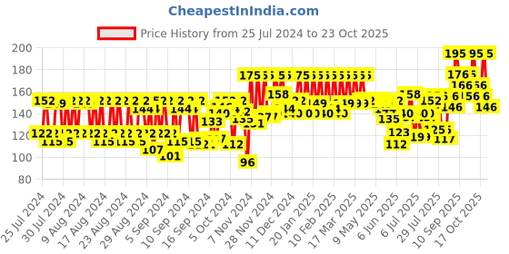 ajio.com pac Medium Round Cotton Puff pac Price History Graph from 25 Jul 2024 to 23 Oct 2025