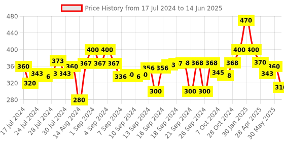 ajio.com hosta homes Medium Size Hollow Rubber Mat With Rectangle Shape hosta homes Price History Graph from 17 Jul 2024 to 14 Jun 2025