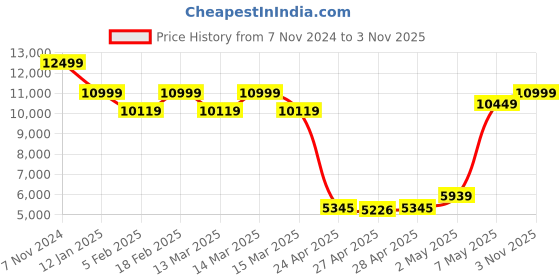 ajio.com tommy hilfiger Medium Trolley Bag with TSA Lock tommy hilfiger Price History Graph from 7 Nov 2024 to 3 Nov 2025