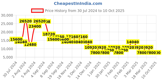 ajio.com roncato Medium Trolley Bags with Number Lock roncato Price History Graph from 30 Jul 2024 to 10 Oct 2025