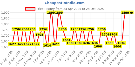 ajio.com playzu Meedes Benz Kids Remote Control Car playzu Price History Graph from 24 Apr 2025 to 23 Oct 2025