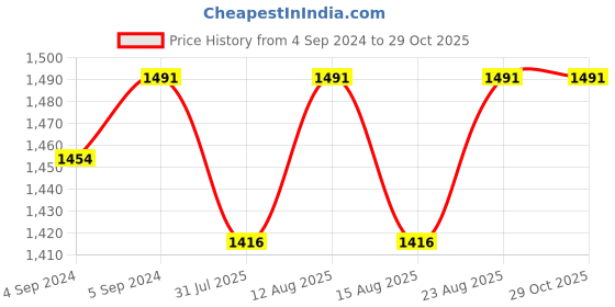 ajio.com meenakari heritage jewellery Men Sterling Silver Elephant Rakhi meenakari heritage jewellery Price History Graph from 4 Sep 2024 to 29 Oct 2025