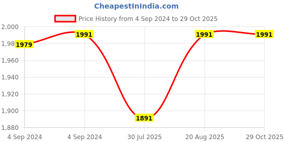 ajio.com meenakari heritage jewellery Men Sterling Silver Infinity Rakhi meenakari heritage jewellery Price History Graph from 4 Sep 2024 to 29 Oct 2025