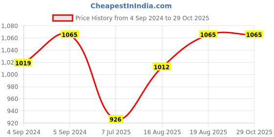 ajio.com meenakari heritage jewellery Men Sterling Silver Morpankh Rakhi meenakari heritage jewellery Price History Graph from 4 Sep 2024 to 28 Oct 2025