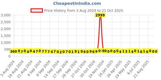 ajio.com bhrm Meenakari Kada Set bhrm Price History Graph from 3 Aug 2024 to 20 Oct 2025
