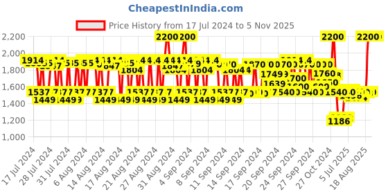 ajio.com lovechild masaba Meetha Eau De Parfum lovechild masaba Price History Graph from 17 Jul 2024 to 2 Nov 2025