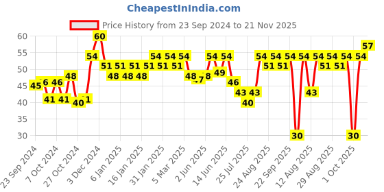 ajio.com insight cosmetics Mega Lasting Nail Polish - Color 151 insight cosmetics Price History Graph from 23 Sep 2024 to 21 Nov 2025