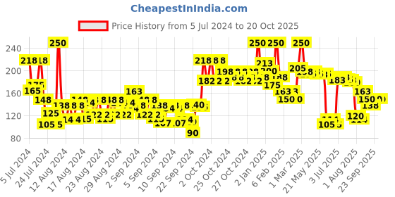 ajio.com miss claire Mega Matte Lipstick- No 07 miss claire Price History Graph from 5 Jul 2024 to 20 Oct 2025