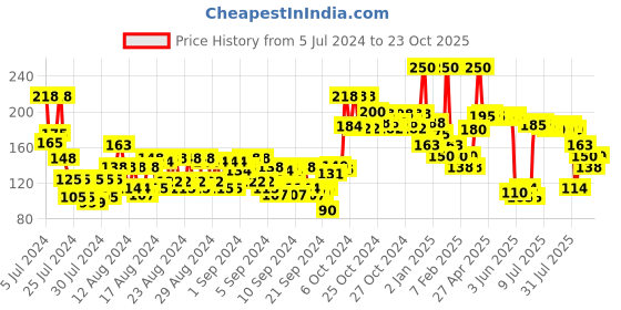 ajio.com miss claire Mega Matte Lipstick- No 09 miss claire Price History Graph from 5 Jul 2024 to 23 Oct 2025