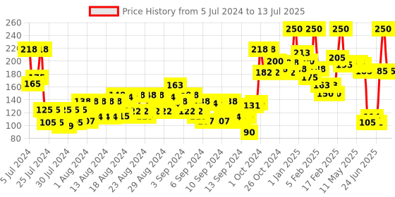 ajio.com miss claire Mega Matte Lipstick- No 11 miss claire Price History Graph from 5 Jul 2024 to 13 Jul 2025