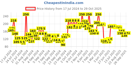 ajio.com miss claire Mega Matte Lipstick- No 12 miss claire Price History Graph from 17 Jul 2024 to 29 Oct 2025
