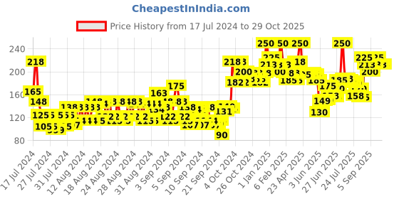 ajio.com miss claire Mega Matte Lipstick- No 14 miss claire Price History Graph from 17 Jul 2024 to 29 Oct 2025