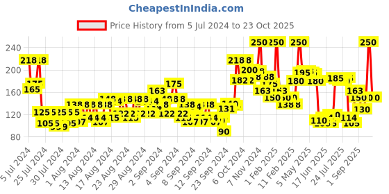 ajio.com miss claire Mega Matte Lipstick- No 15 miss claire Price History Graph from 5 Jul 2024 to 23 Oct 2025