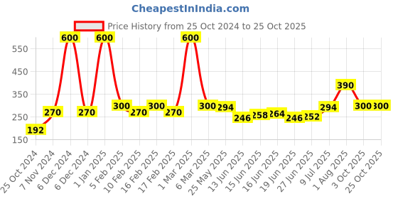 ajio.com wet n wild Megalast Liquid Catsuit Matte Lipstick - Missy And Fierce wet n wild Price History Graph from 25 Oct 2024 to 24 Oct 2025