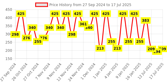 ajio.com wet n wild Megalast Matte Lip Color - Mochalicious wet n wild Price History Graph from 27 Sep 2024 to 15 Jul 2025
