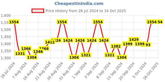 ajio.com meghz Men Heavily Washed Slim Fit Jeans meghz Price History Graph from 28 Jul 2024 to 16 Oct 2025