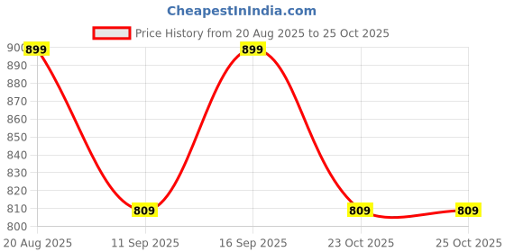 ajio.com fabindia Mehak Glass Diffuser fabindia Price History Graph from 20 Aug 2025 to 25 Oct 2025