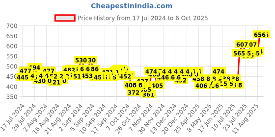 ajio.com meher impex Checked Front-Open Shrug meher impex Price History Graph from 17 Jul 2024 to 5 Oct 2025