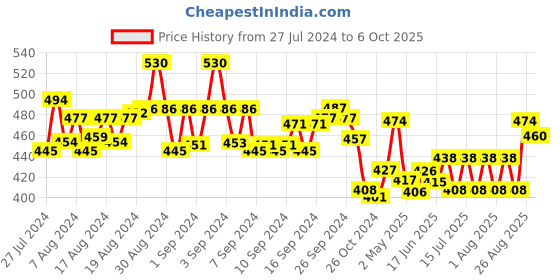 ajio.com meher impex Checked Shrug with Full Sleeves meher impex Price History Graph from 27 Jul 2024 to 6 Oct 2025
