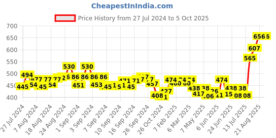 ajio.com meher impex Checked Shrug with Insert Pockets meher impex Price History Graph from 27 Jul 2024 to 5 Oct 2025