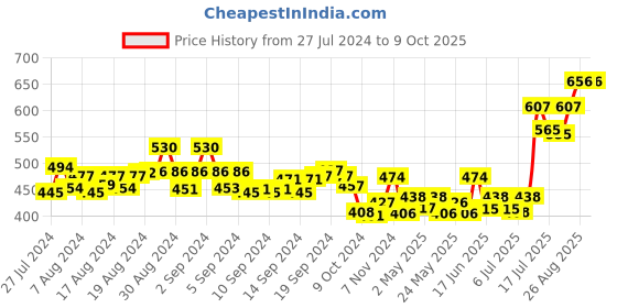 ajio.com meher impex Checked Shrug with Insert Pockets meher impex Price History Graph from 27 Jul 2024 to 8 Oct 2025